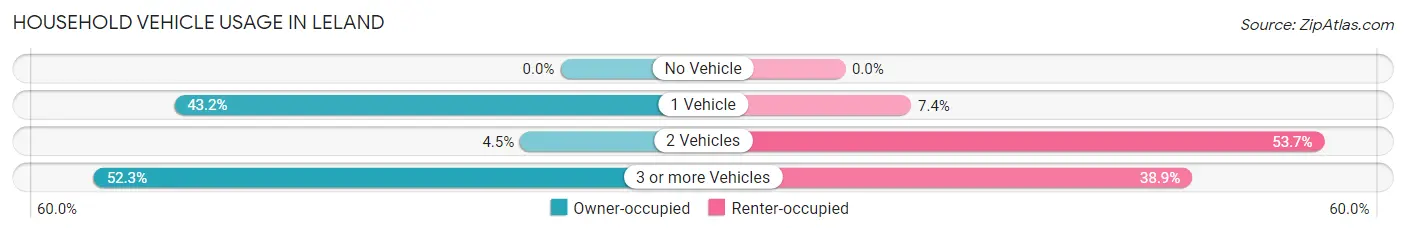 Household Vehicle Usage in Leland