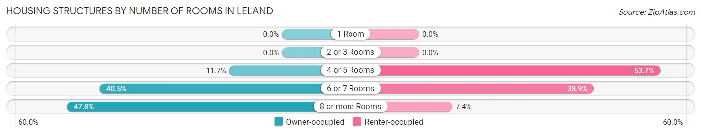 Housing Structures by Number of Rooms in Leland
