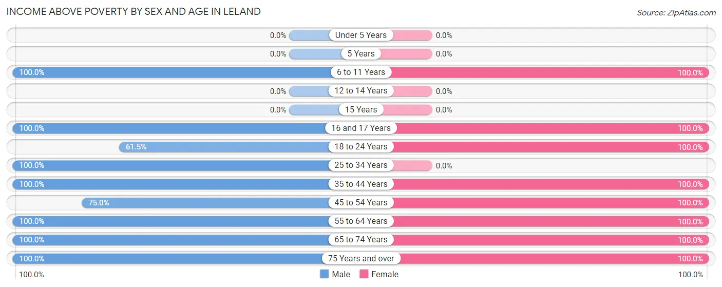Income Above Poverty by Sex and Age in Leland