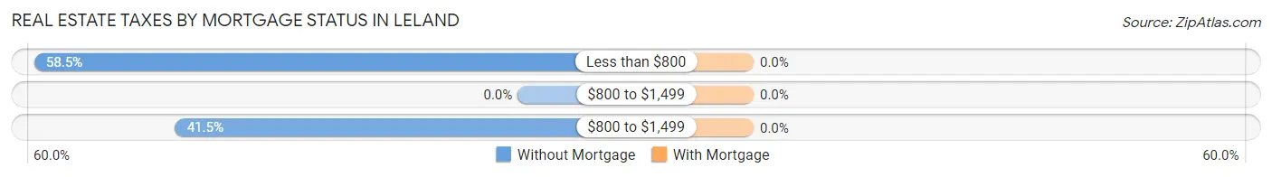 Real Estate Taxes by Mortgage Status in Leland