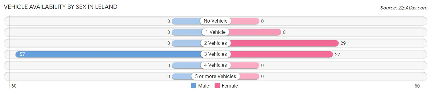 Vehicle Availability by Sex in Leland