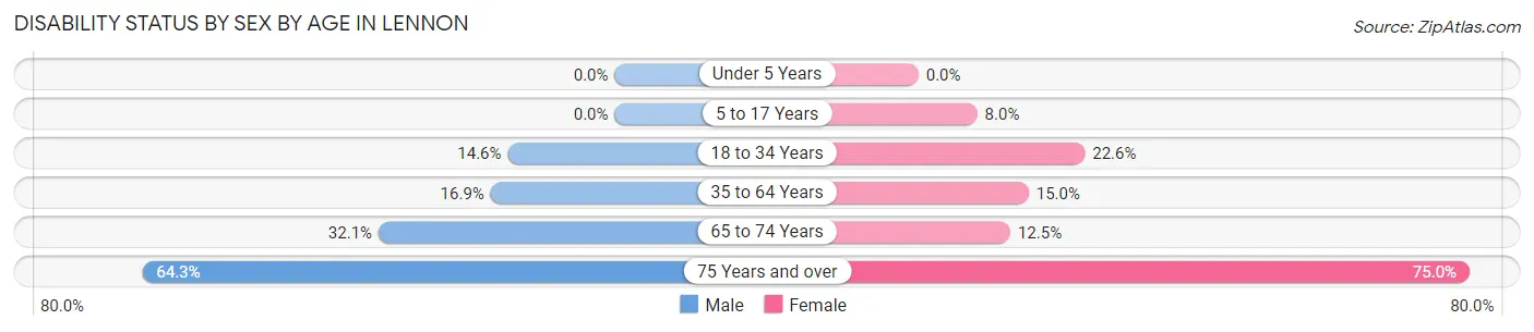 Disability Status by Sex by Age in Lennon