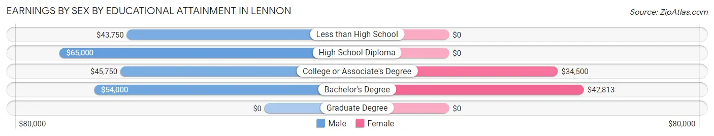 Earnings by Sex by Educational Attainment in Lennon
