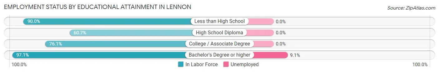 Employment Status by Educational Attainment in Lennon