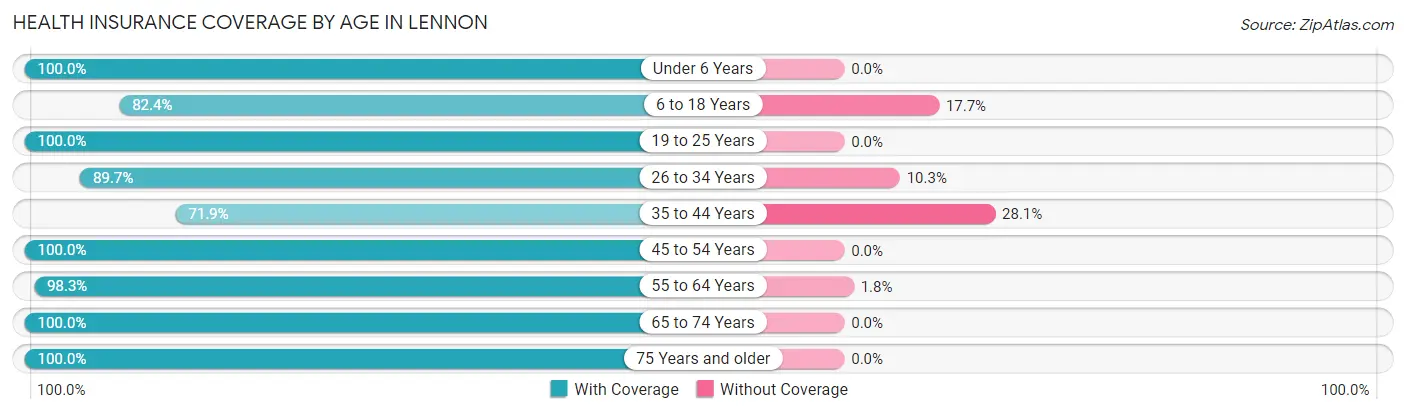 Health Insurance Coverage by Age in Lennon