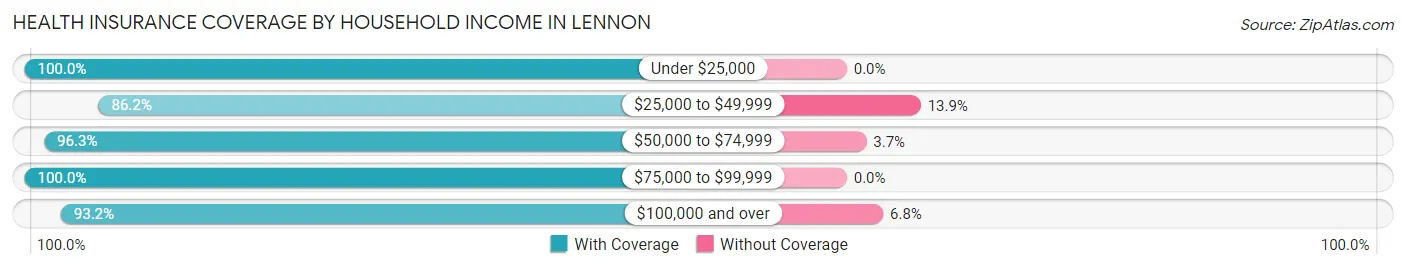 Health Insurance Coverage by Household Income in Lennon