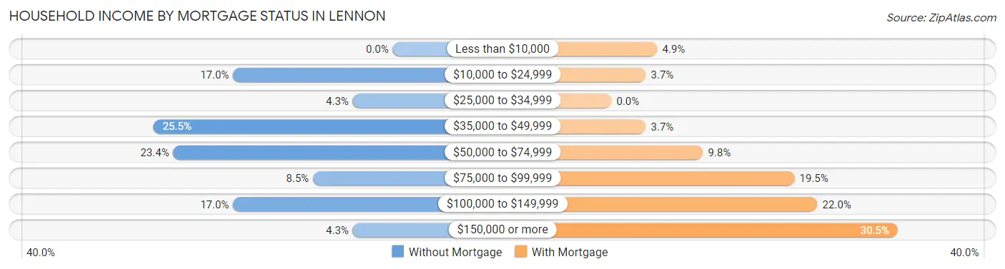 Household Income by Mortgage Status in Lennon
