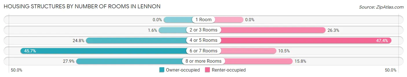 Housing Structures by Number of Rooms in Lennon