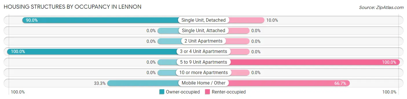 Housing Structures by Occupancy in Lennon