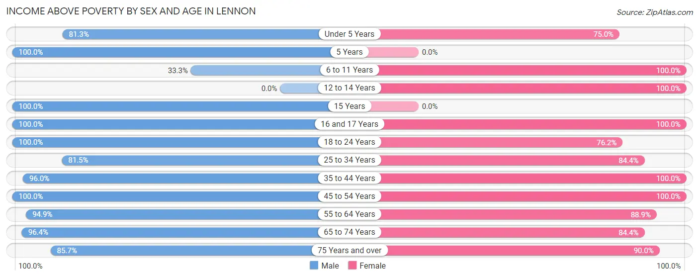 Income Above Poverty by Sex and Age in Lennon