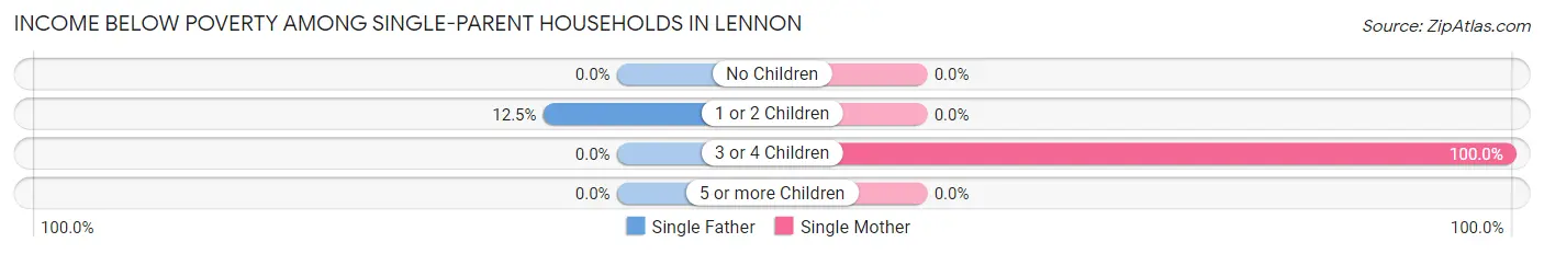Income Below Poverty Among Single-Parent Households in Lennon