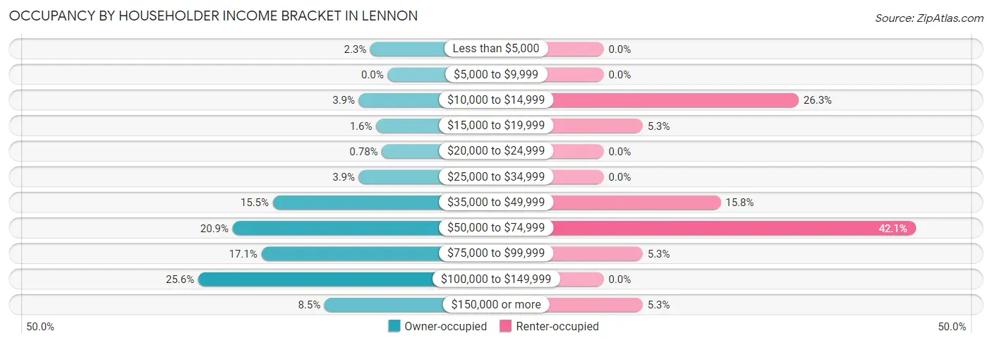 Occupancy by Householder Income Bracket in Lennon