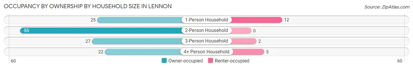 Occupancy by Ownership by Household Size in Lennon