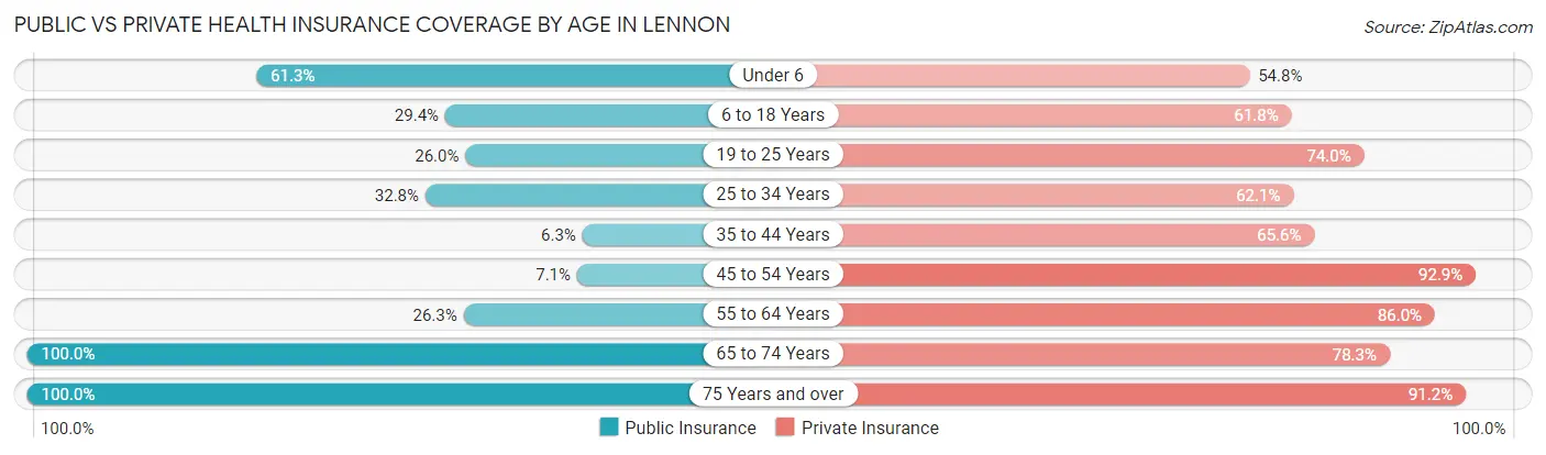 Public vs Private Health Insurance Coverage by Age in Lennon