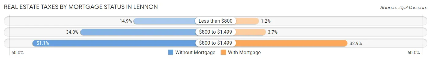 Real Estate Taxes by Mortgage Status in Lennon