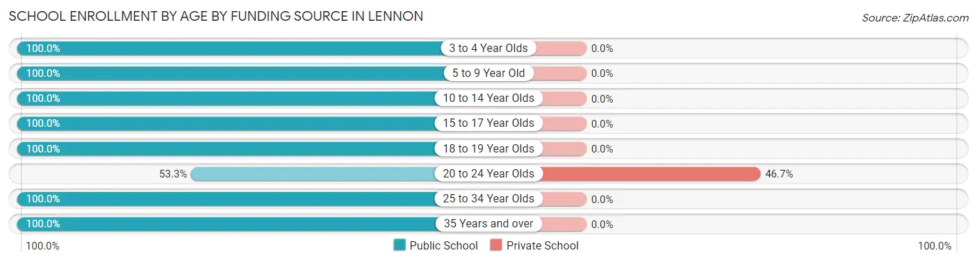 School Enrollment by Age by Funding Source in Lennon