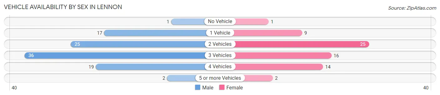 Vehicle Availability by Sex in Lennon