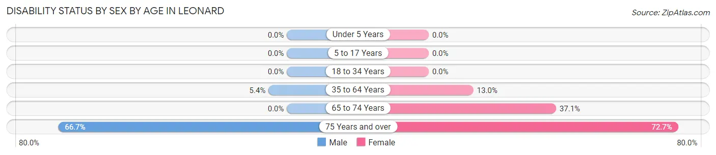 Disability Status by Sex by Age in Leonard