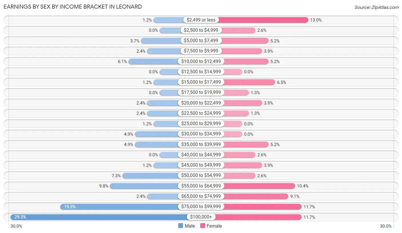 Earnings by Sex by Income Bracket in Leonard