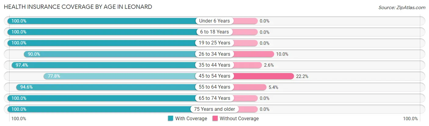 Health Insurance Coverage by Age in Leonard