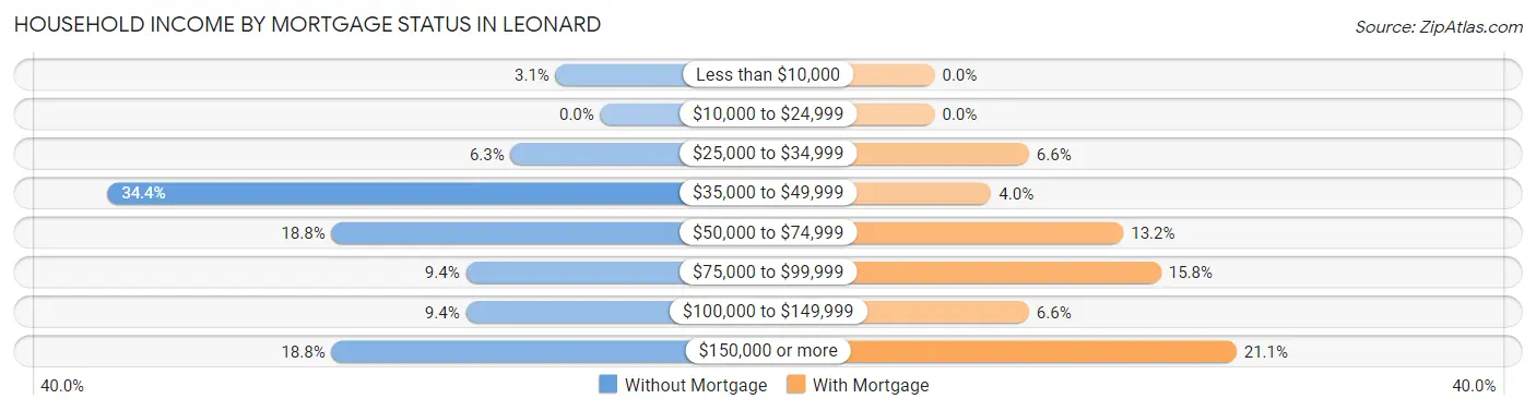 Household Income by Mortgage Status in Leonard