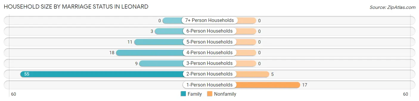 Household Size by Marriage Status in Leonard