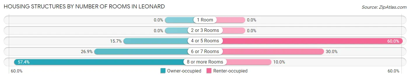 Housing Structures by Number of Rooms in Leonard