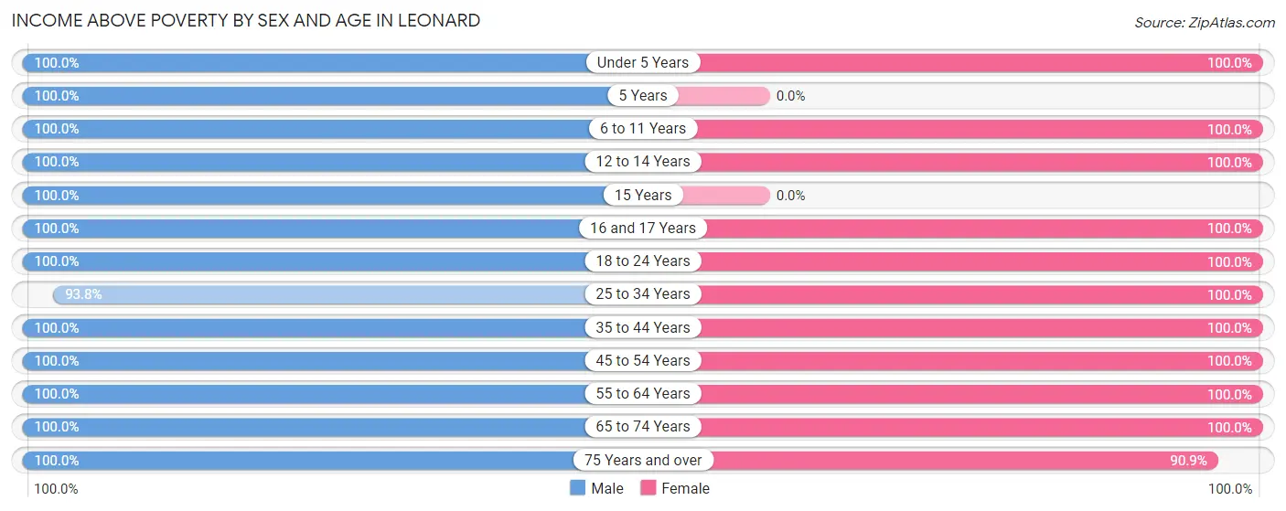 Income Above Poverty by Sex and Age in Leonard