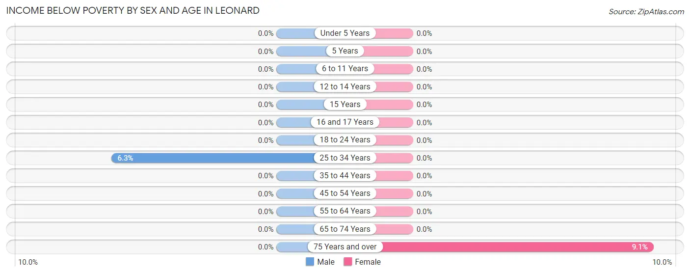 Income Below Poverty by Sex and Age in Leonard
