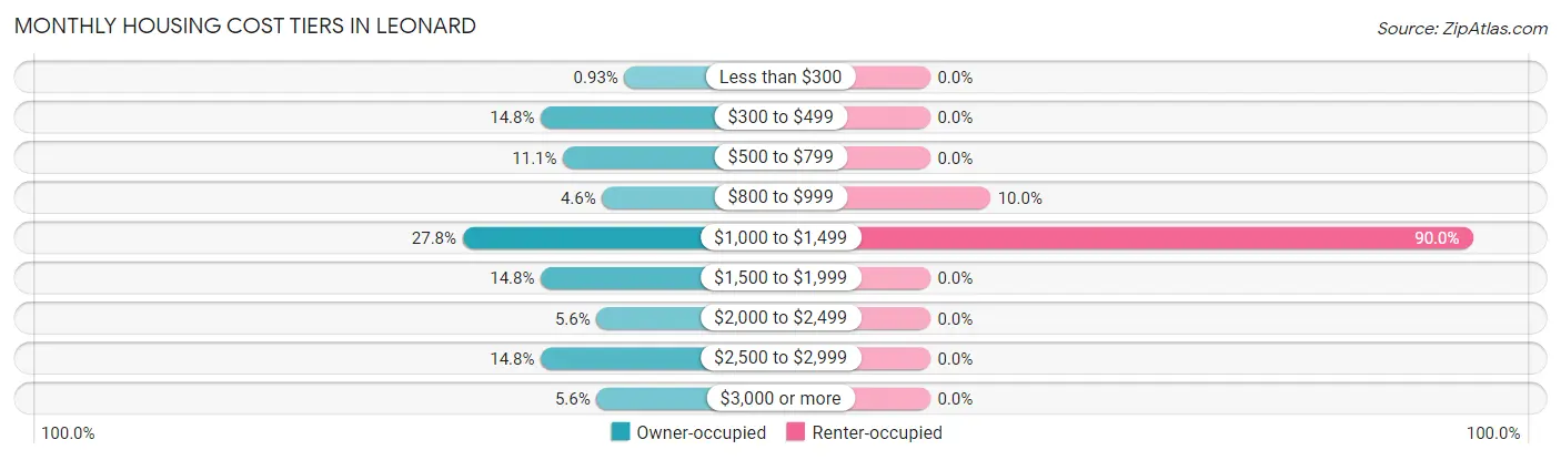 Monthly Housing Cost Tiers in Leonard