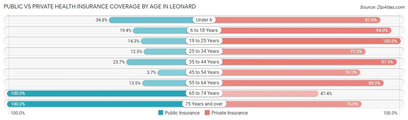Public vs Private Health Insurance Coverage by Age in Leonard