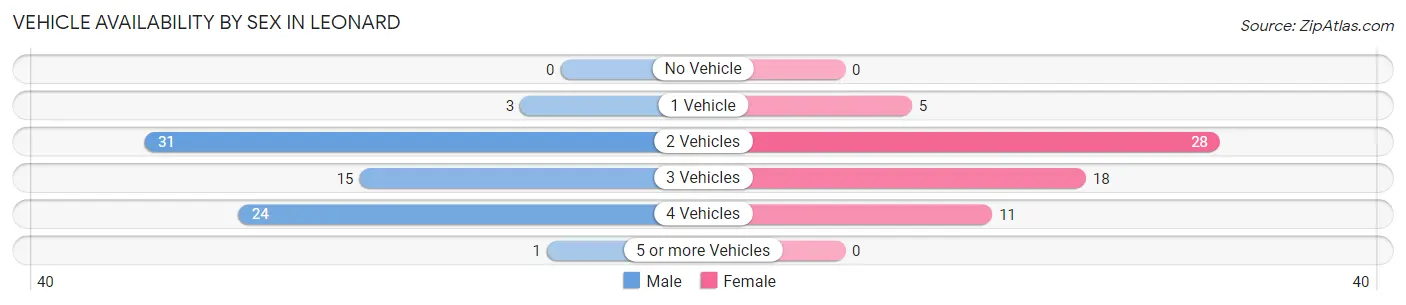 Vehicle Availability by Sex in Leonard