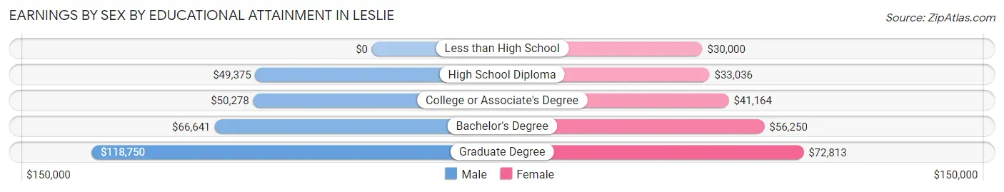 Earnings by Sex by Educational Attainment in Leslie