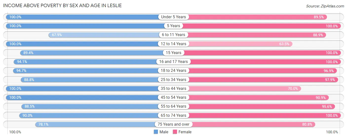 Income Above Poverty by Sex and Age in Leslie