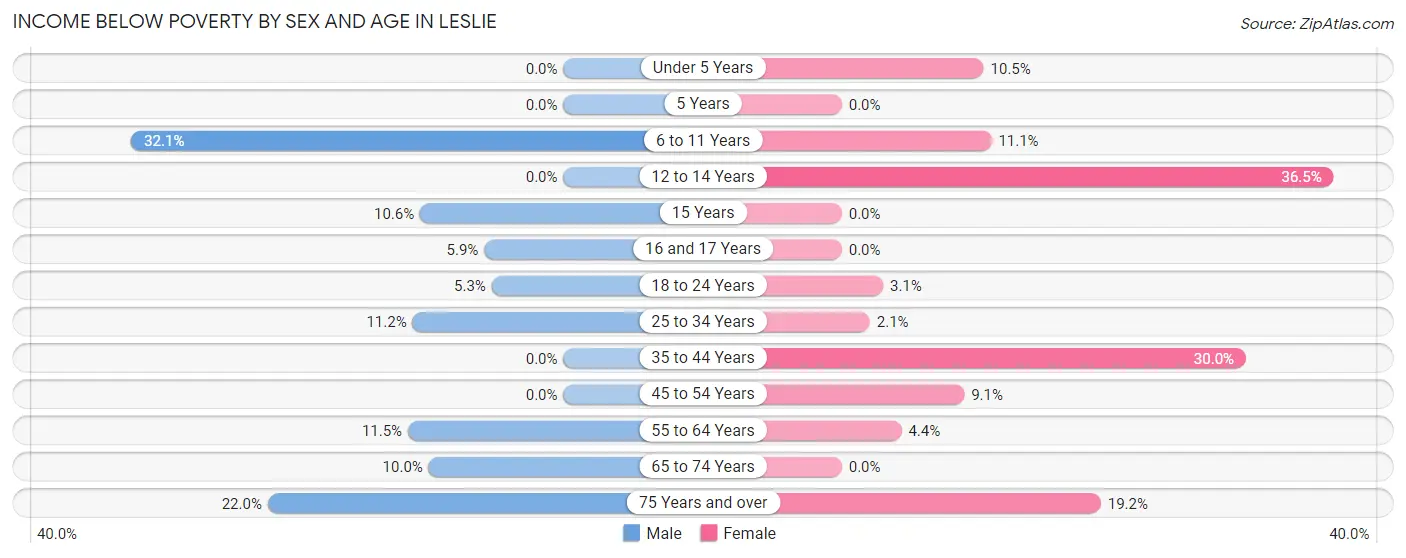 Income Below Poverty by Sex and Age in Leslie