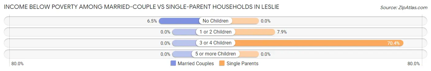 Income Below Poverty Among Married-Couple vs Single-Parent Households in Leslie