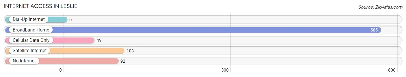 Internet Access in Leslie