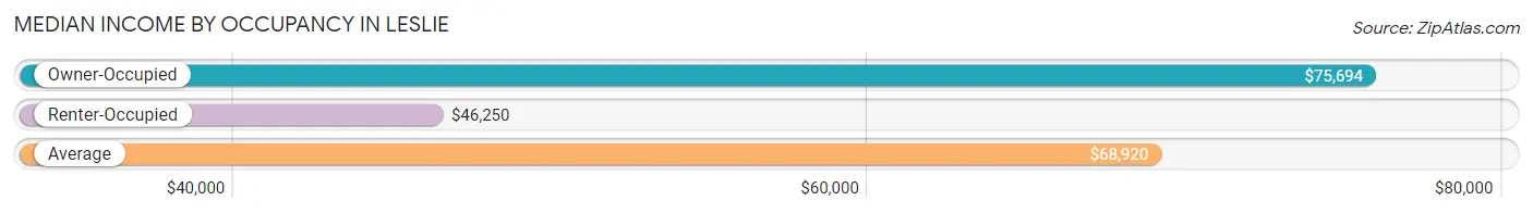 Median Income by Occupancy in Leslie