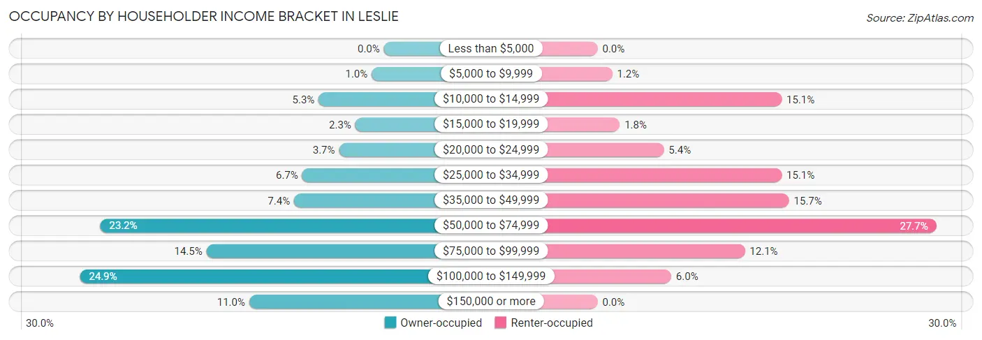 Occupancy by Householder Income Bracket in Leslie