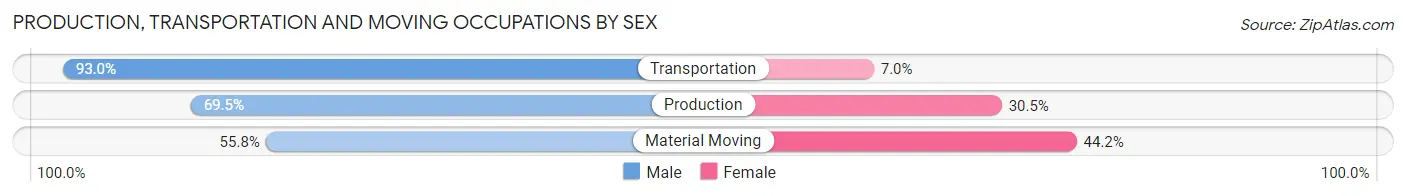 Production, Transportation and Moving Occupations by Sex in Leslie