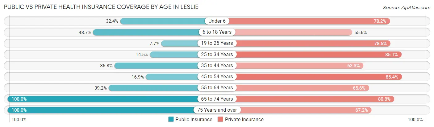 Public vs Private Health Insurance Coverage by Age in Leslie