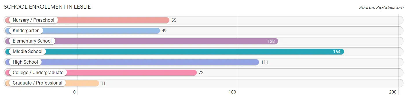 School Enrollment in Leslie