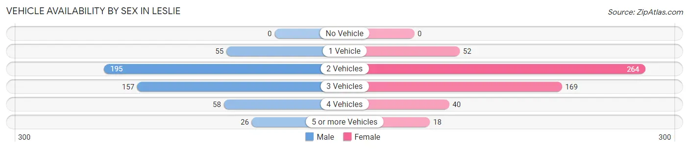 Vehicle Availability by Sex in Leslie