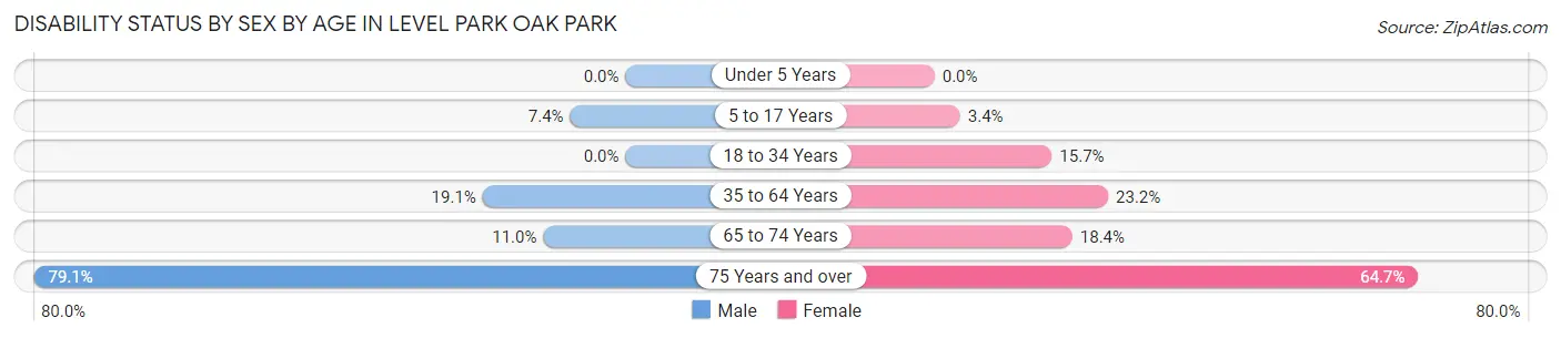 Disability Status by Sex by Age in Level Park Oak Park