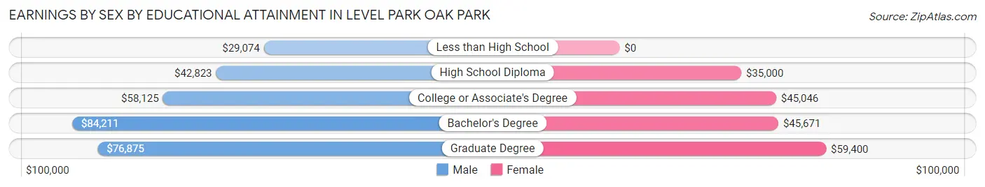 Earnings by Sex by Educational Attainment in Level Park Oak Park