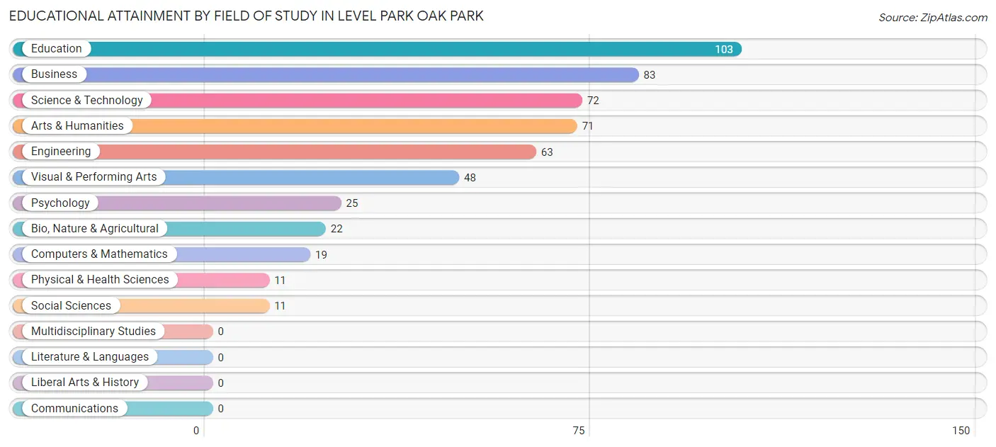 Educational Attainment by Field of Study in Level Park Oak Park