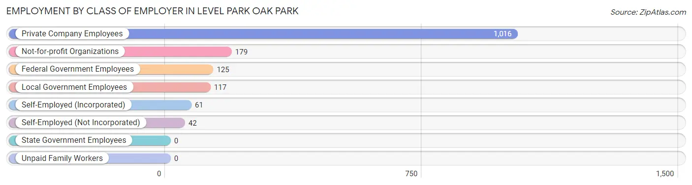 Employment by Class of Employer in Level Park Oak Park