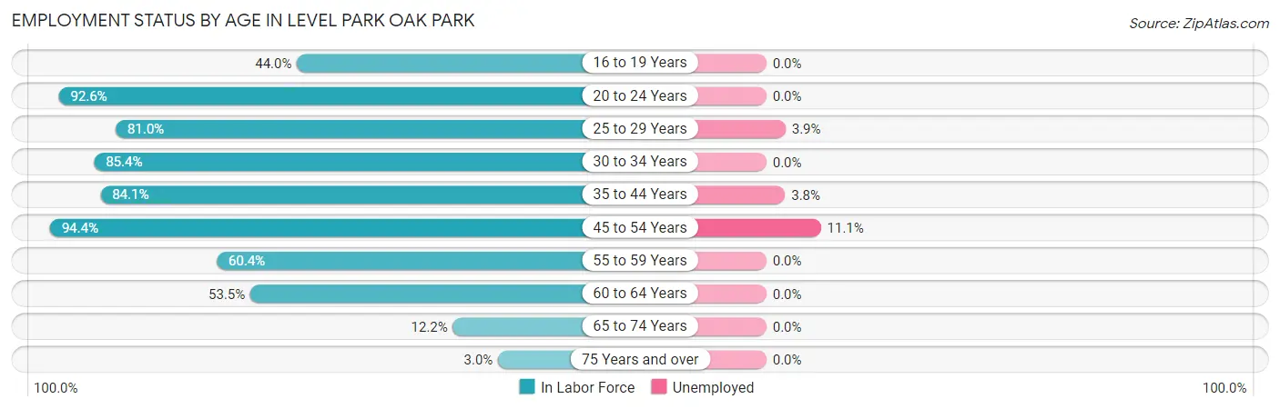 Employment Status by Age in Level Park Oak Park