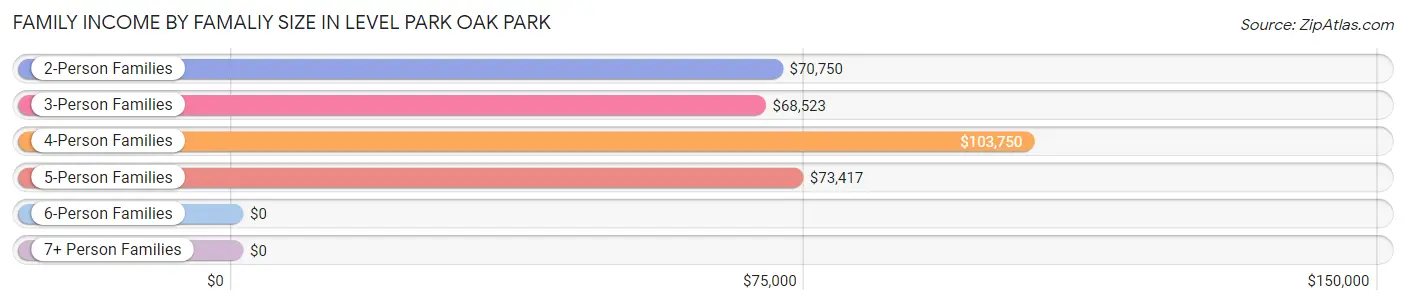 Family Income by Famaliy Size in Level Park Oak Park