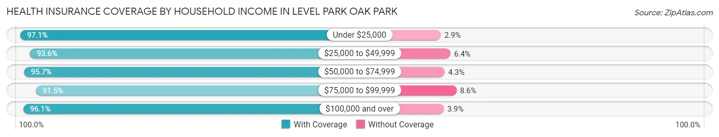Health Insurance Coverage by Household Income in Level Park Oak Park